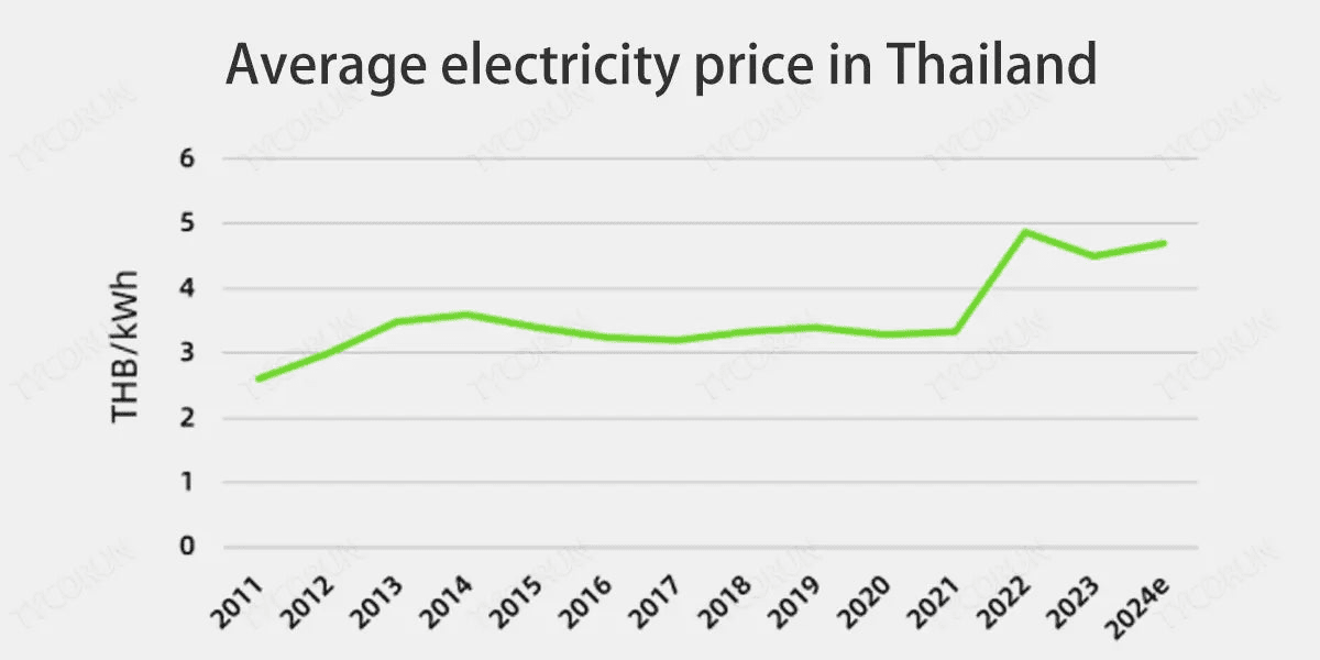 electricity price in Thailand.png